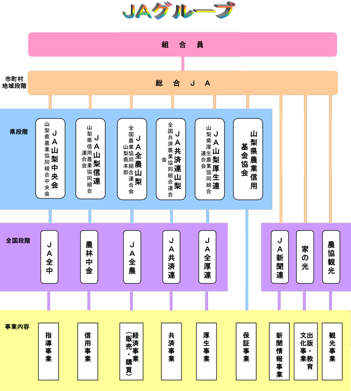 JAグループ一覧